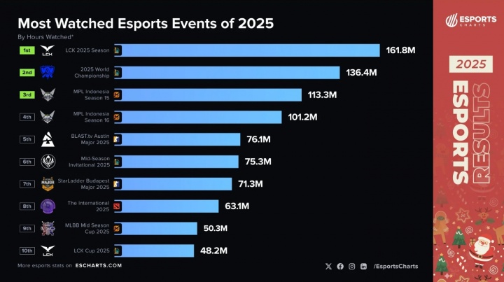 【蜗牛电竞】谁看LPL啊?!😂2025年观看量最多的电竞赛事:LCK与S赛稳居前二