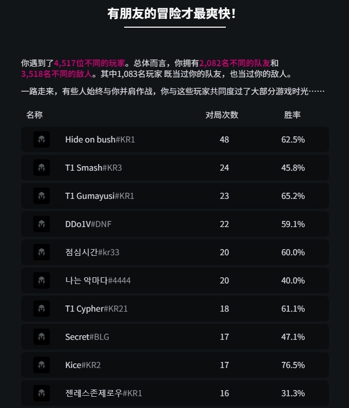 【蜗牛电竞】Doran2025英雄联盟年度数据:和Faker排48场62.5胜率 626胜535负