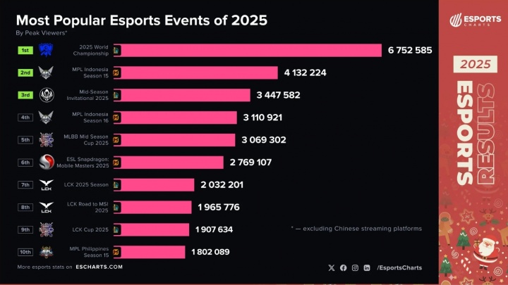 【蜗牛电竞】谁说LOL凉了的？2025年最受欢迎的电竞赛事：LOL与决胜巅峰各占一半