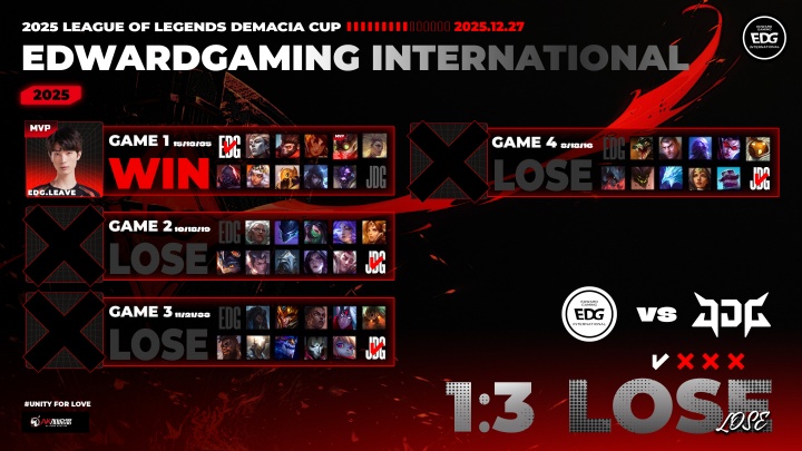 【蜗牛电竞】EDG官方更博：倾尽全力，同时也收获颇多！我们第一赛段见