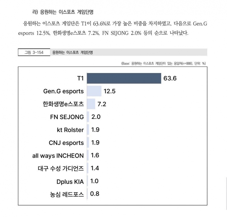 【蜗牛电竞】韩媒：2025年电子竞技调查T1战队支持率高达63.6% 第二名仅12.5%