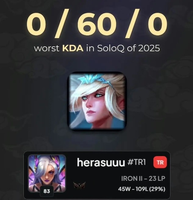 【蜗牛电竞】外媒发布2025联盟之最：单场最差KDA 0-60；ping信号最多1056次