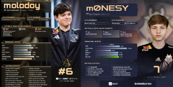 【蜗牛电竞】HLTV主编回应Top6质疑声：molodoy到年底前都保持出色的发挥