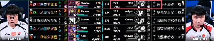 【蜗牛电竞】滔搏与至臻滔搏上单竞赛送头？LPL 369狼母打出1-6-2的战绩！LCK Zeus阿萝拉1-8