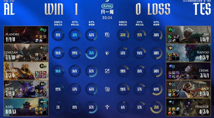 【蜗牛电竞】TES超话怒斥首局失利：打野是不是有病？ ​上路和中单也不正常了