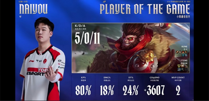 【蜗牛电竞】naiyou猴子表现完美打出5-0-11的战绩拿下第二局MVP！