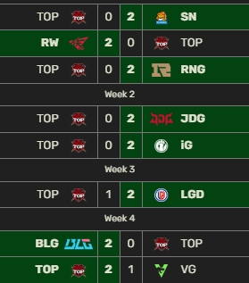 【蜗牛电竞】回来吧哥哥！开季仅1胜4负 TES创改名后近15个赛季以来的最差战绩