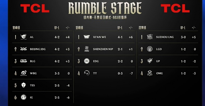 【蜗牛电竞】别太草台呀！LPL赛事官方积分榜TT战绩积分错误两日未改