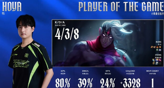 【蜗牛电竞】有点东西!HOYA上单维鲁斯全场伤害最高34.5K 拿下第一局MVP