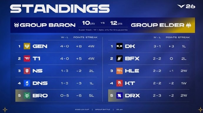 【蜗牛电竞】LCK积分榜：GEN T1四战全胜；明日DNS将对阵BFX