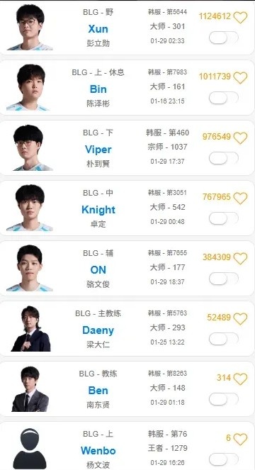 【蜗牛电竞】摆了不单排训练？除Bin外BLG众人最近一周内均有排位记录