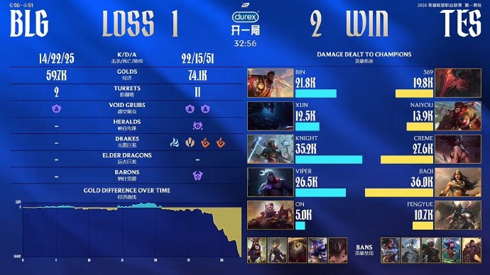 【蜗牛电竞】BLG超话热议不敌TES:内部要不再爆一次有人出走吧,舆论又转移了