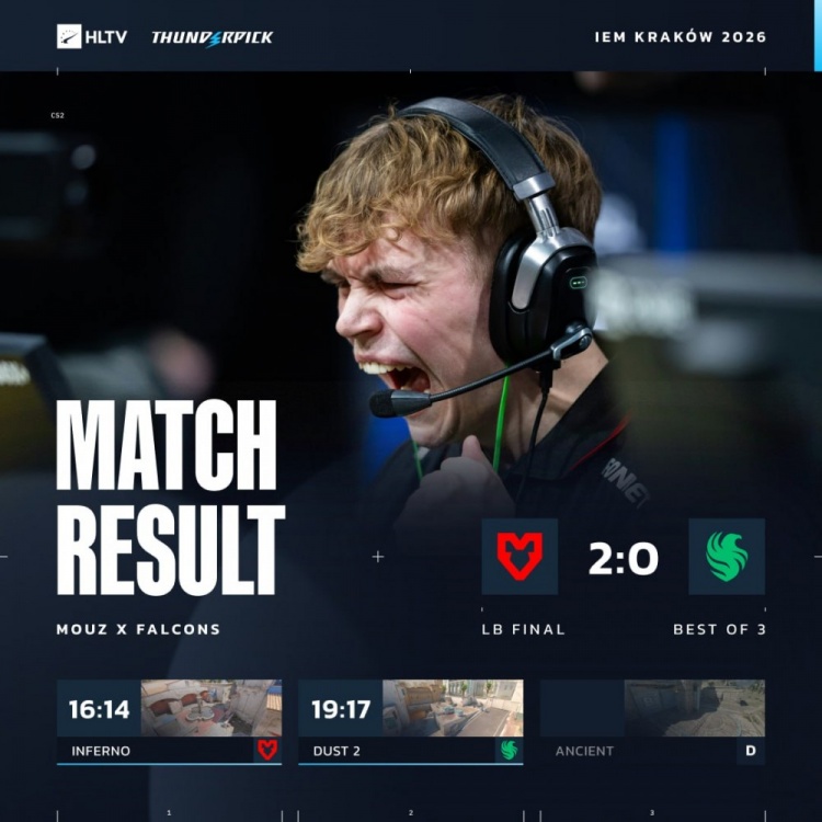 【蜗牛电竞】🎮IEM克拉科夫：尼尼孩孩只拉关键局 猎鹰加时不敌MOUZ遭淘汰