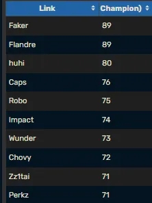 【蜗牛电竞】昨日Flandre选出上单纳亚菲利 生涯英雄数追平Faker来到89