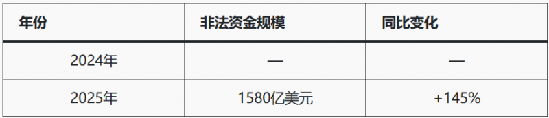【蜗牛电竞】人工智能+加密货币推高亚洲诈骗，洗钱链风险被揭