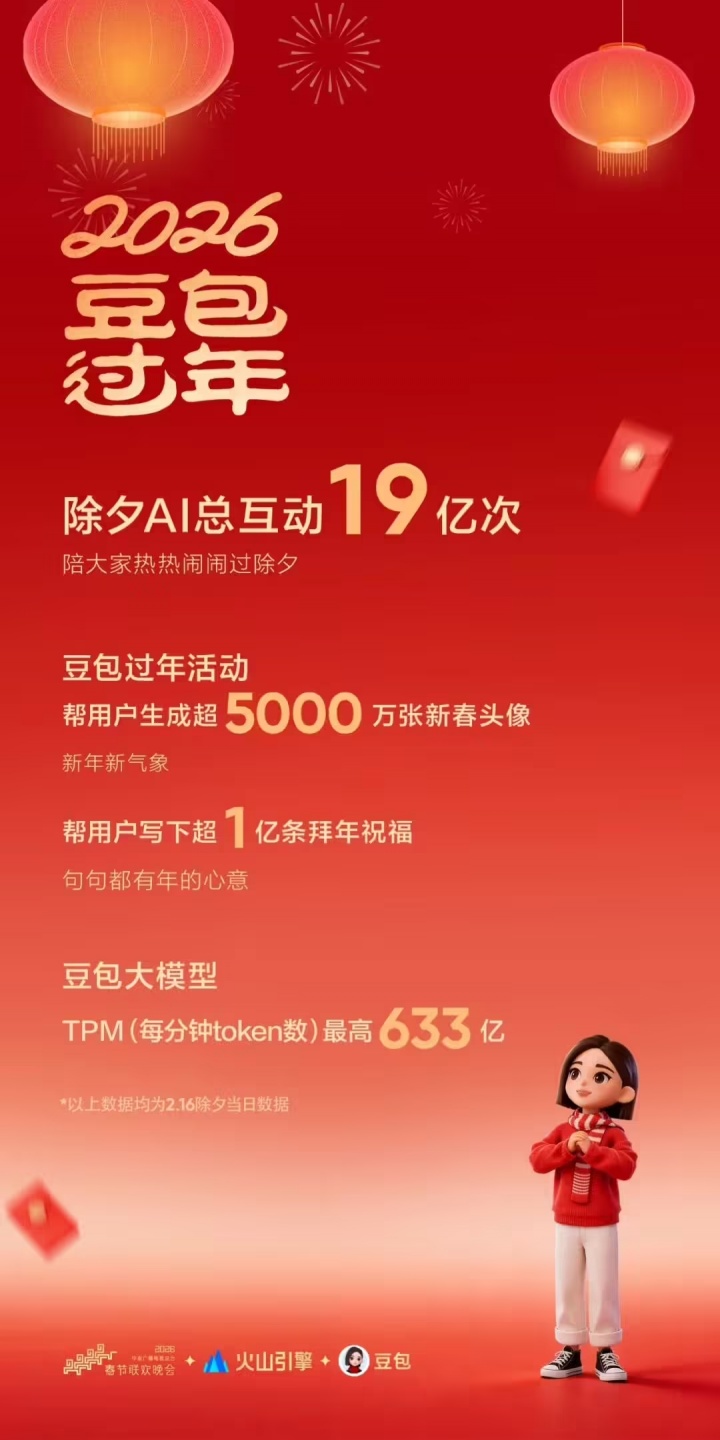 【蜗牛电竞】豆包：通过2026总台春晚送出超10万份科技好礼和现金红包