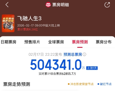 【蜗牛电竞】沈腾有望拥有两部票房超50亿电影？《飞驰人生3》预测票房超50亿