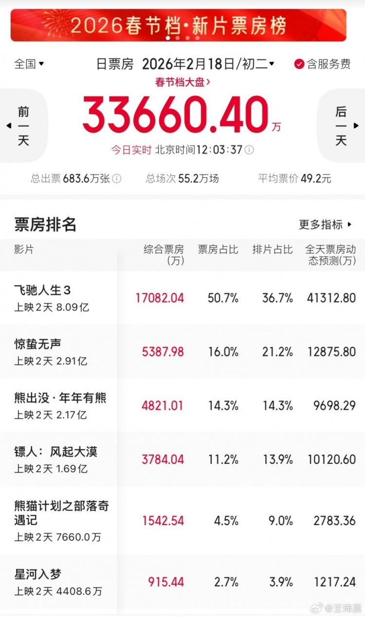 【蜗牛电竞】电竞博主谈春节档电影:武侠片太难 飞驰人生3票房冠军没任何悬念了