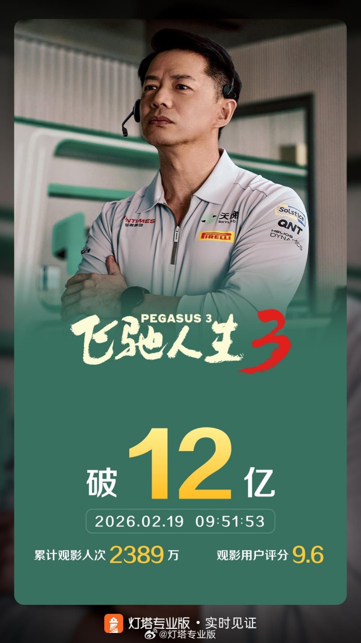【蜗牛电竞】一骑绝尘！电影《飞驰人生3》上映3天 总票房破12亿