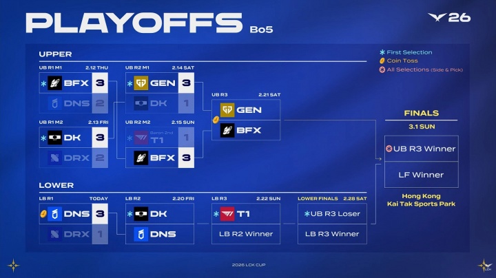 【蜗牛电竞】LCK CUP季后赛后续赛程安排:后续三天每天一个Bo5,大后天胜决