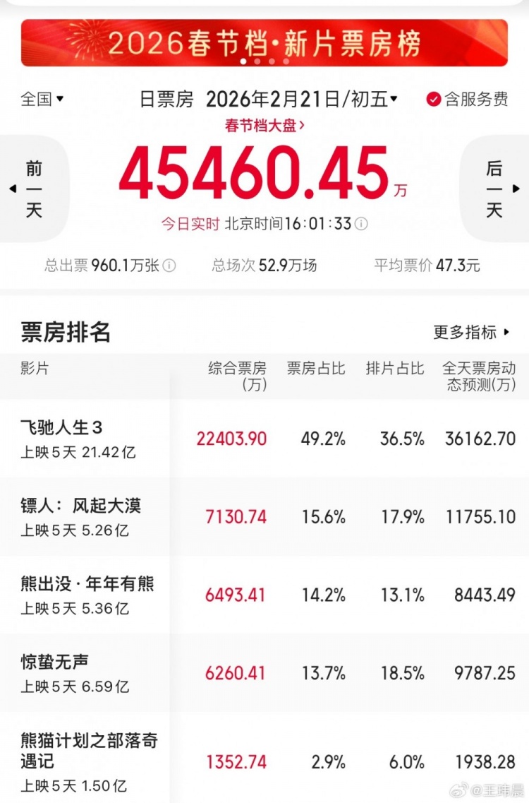 【蜗牛电竞】电竞博主谈春节档电影：镖人有机会冲15亿 二部长安戏份成本会少