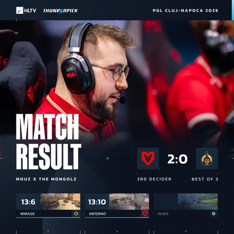 【蜗牛电竞】🎮再接再厉！torzsi两图35杀1.34rating MOUZ横扫蒙古获PGL季军