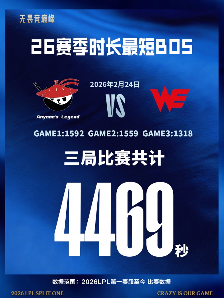 【蜗牛电竞】速通记录更新！AL横扫WE仅用4469秒 刷新本赛季Bo5最短时长