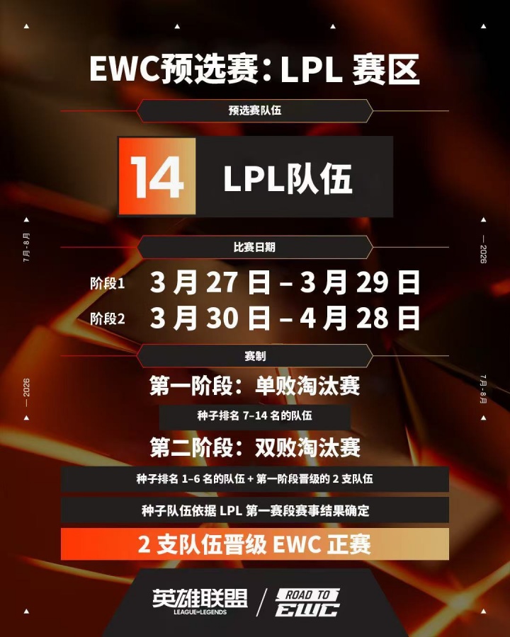 【蜗牛电竞】不与MSI成绩挂钩！EWC官宣：LPL增加区域预选赛 名额通过淘汰赛决定