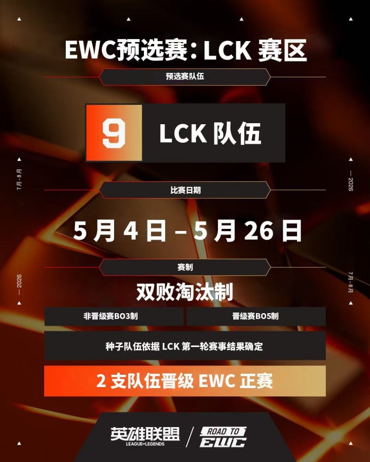 【蜗牛电竞】EWC世界杯LCK赛区预选赛规则:5月4日开打,共计九支LCK队伍参与