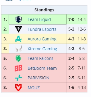【蜗牛电竞】梦幻联赛S28四强名额出炉：Liquid、XG、Tundra、Aurora