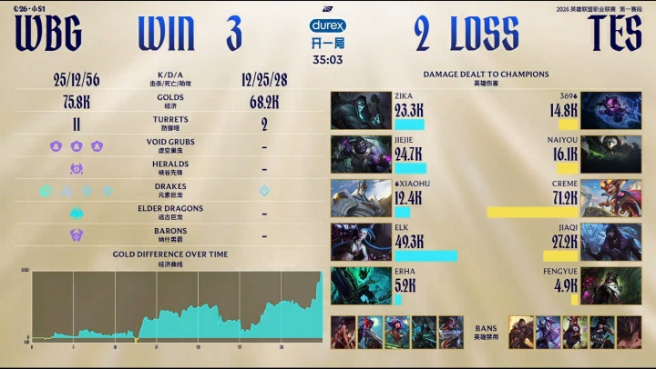 【蜗牛电竞】可怕😨Creme小火龙决胜局狂砍7.12W爆炸伤害,独揽TES全队53%输出