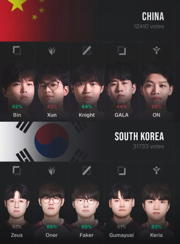 【蜗牛电竞】如果亚运真是ZOFGK,Bin、Xun、knight、GALA、ON有一战之力吗?