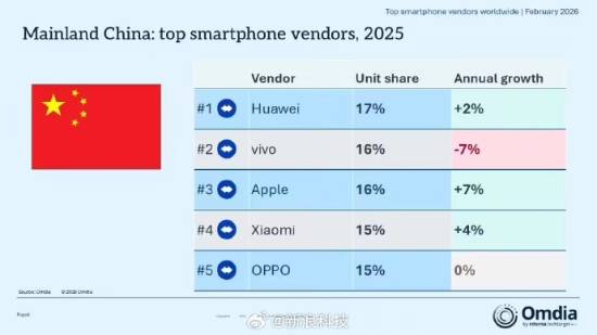 【蜗牛电竞】华为夺2025中国手机销量第一 苹果全球第一