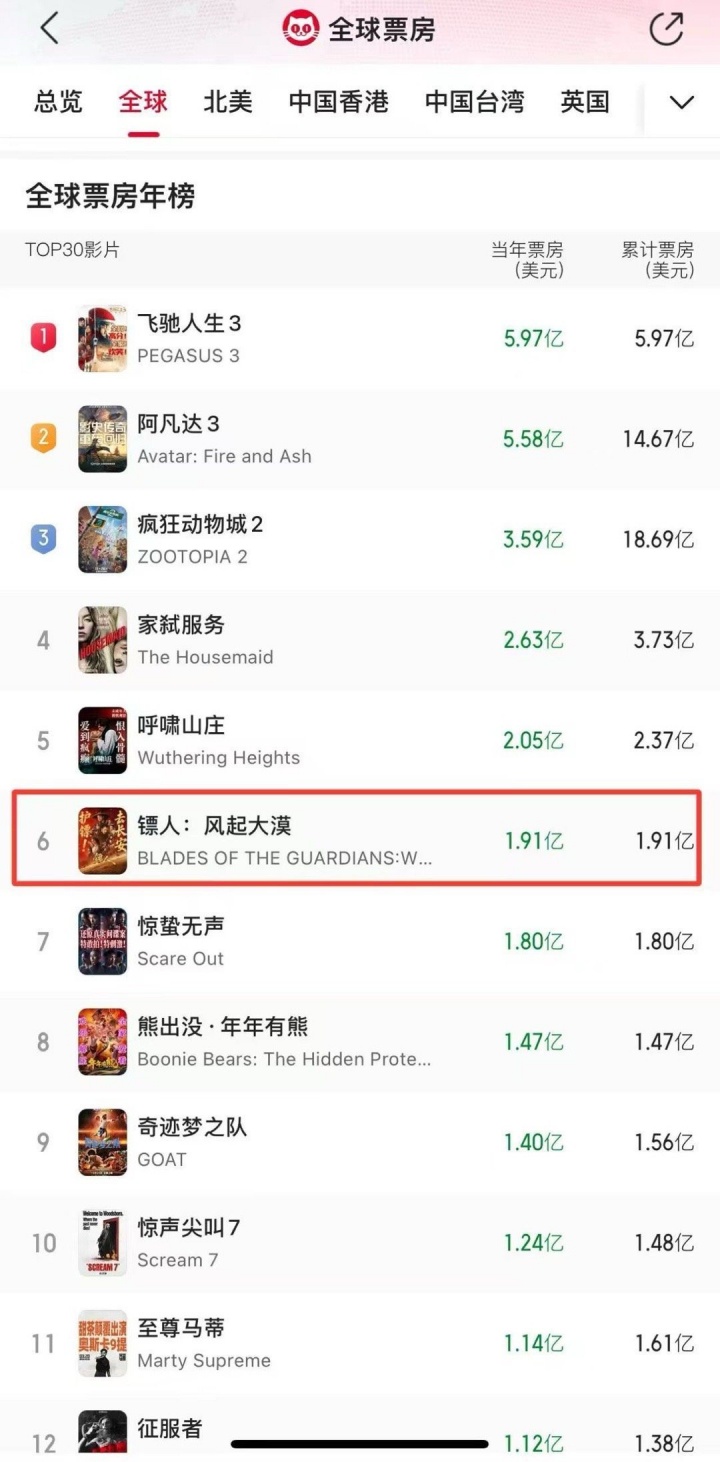 【蜗牛电竞】仅次于《卧虎藏龙》！《镖人》升至全球武侠片票房亚军