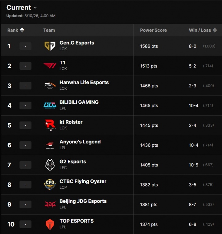 【蜗牛电竞】拳头官方战力榜单：GEN第一T1第二BLG第四，没打季后赛的HLE第三?