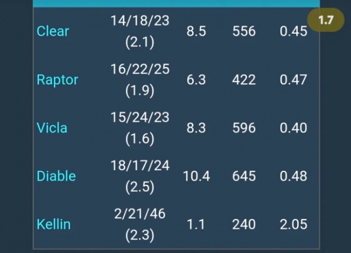 【蜗牛电竞】最后一局数据刷满了？Viper分均输出高达939 而Diable仅645