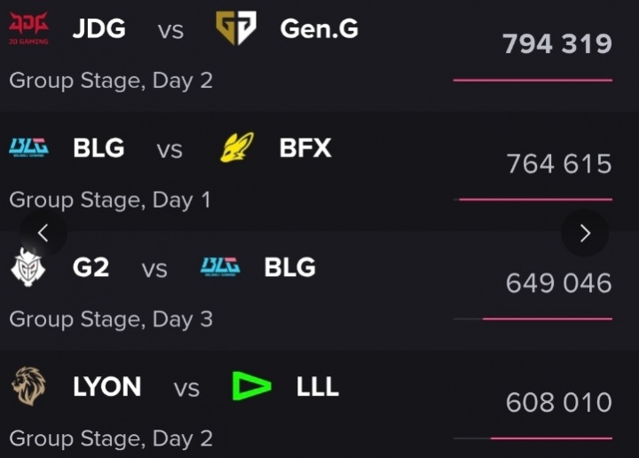 【蜗牛电竞】美洲大战排第四!本届先锋赛收视率:JDG 对阵GEN第一