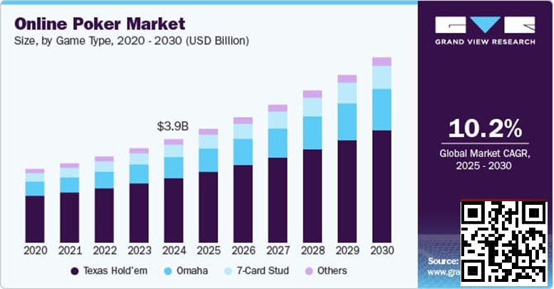 【EV扑克】未来五年线上扑克市场报告：千亿赛道已然成型【蜗牛电竞】