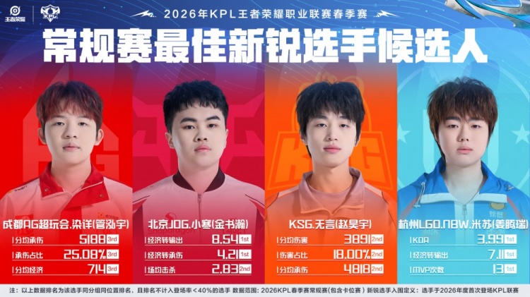 【蜗牛电竞】KPL春季赛常规赛最佳新锐候选人公布:染详、小寒、无言、米苏