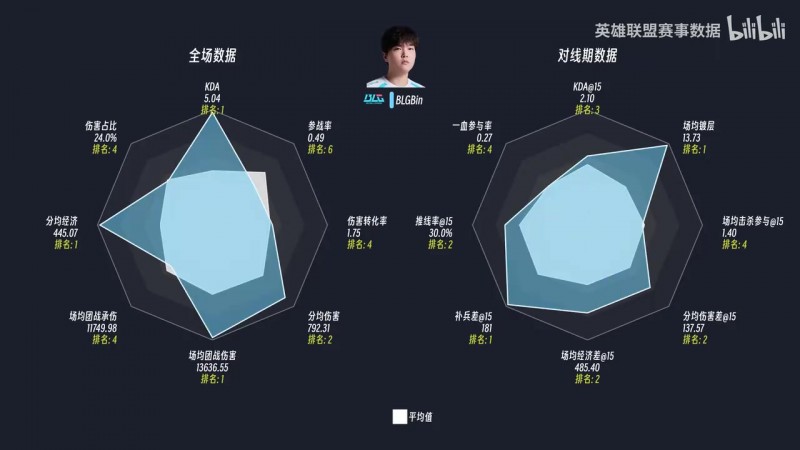 【蜗牛电竞】全球先锋赛选手数据雷达图：Viper分均伤害、KDA等四项第一