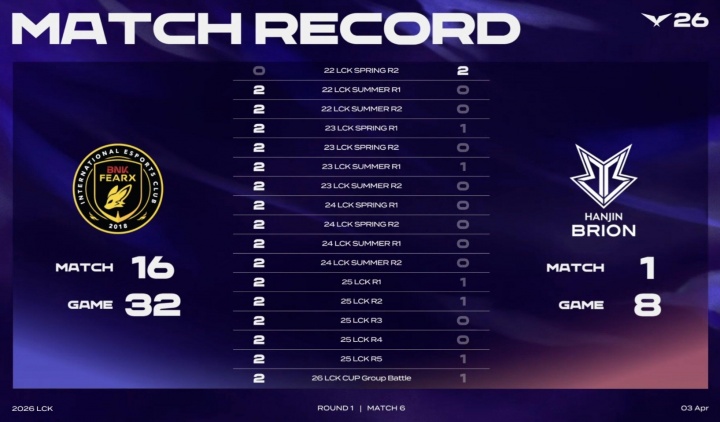 【蜗牛电竞】直接被打破队史！此前BFX对BRO 大场16连胜 不敌G2后队史首败