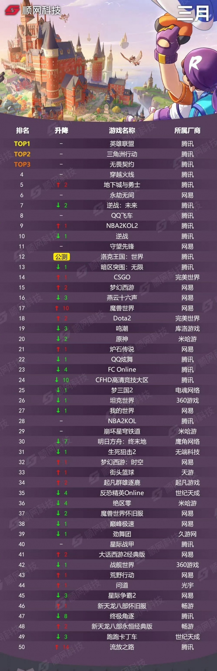 【蜗牛电竞】2026年网吧3月游戏热度排行版:腾讯游戏包揽前五!