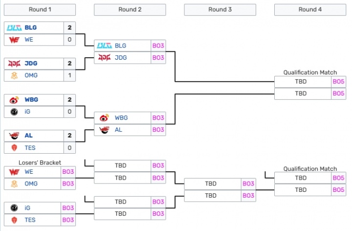 【蜗牛电竞】AL确定晋级下一轮决赛交手JDG!胜者将代表LPL晋级EWC!