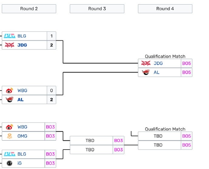 【蜗牛电竞】EWC预选后续赛程:4月20日WBGvsOMG、BLGvsIG;5月21日JDGvsAL
