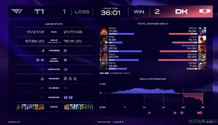 【蜗牛电竞】这把换三叔埋头刷都赢了？Oner第三局皇子输出比自家辅助还要低