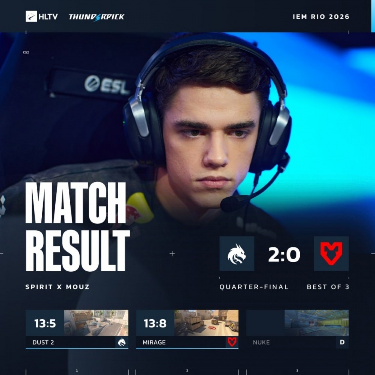 【蜗牛电竞】🎮绿龙全员状态爆棚！tN1R狂轰39杀 Spirit横扫MOUZ 挺进四强