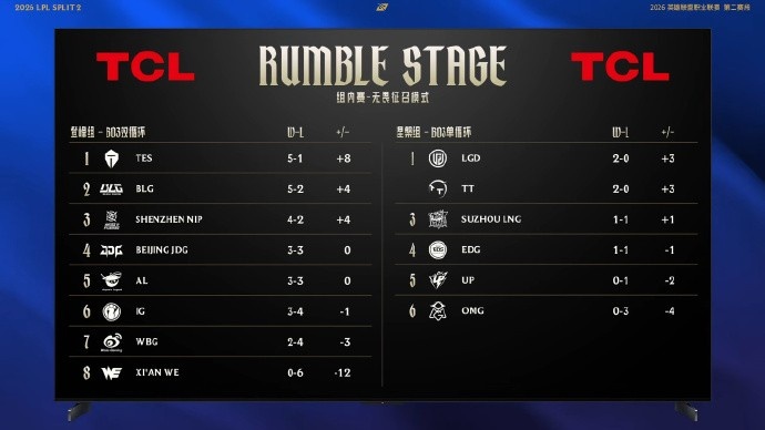 【蜗牛电竞】LPL战队排名变化：iG三胜四负跌至第六，LNG拿到赛段首胜