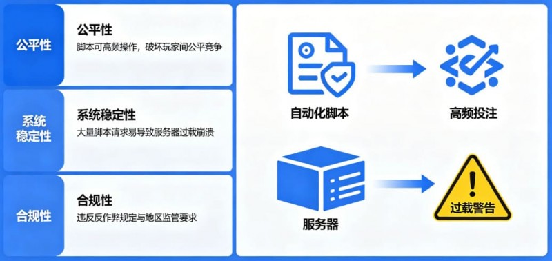 【蜗牛电竞】在线娱乐场风控：为什么平台会禁止使用自动化投注脚本？
