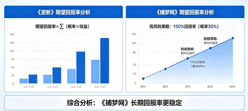 【蜗牛电竞】真人秀博彩:详解《垄断》和《捕梦网》的期望回报率。