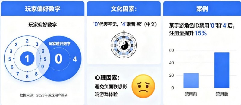 【蜗牛电竞】数字心理学:为什么玩家总喜欢避开“0”和“4”?